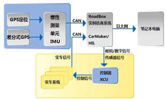 基于实车在环VIL的驾驶辅助系统测试技术及应用
