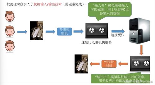 操作系统 内核的i o核心子系统及功能,假脱机技术,i o设备的分配与回收,缓冲区管理